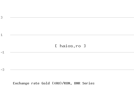 Currency series. Exchange rate Gold (XAU)/RON. BNR Series