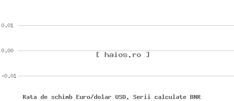 Grafic evoluție curs valutar. Rata de schimb Euro/dolar USD. Serii ECB