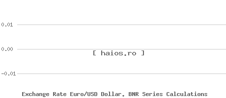 Currency series. Exchange rate Euro/USD dollar. ECB Series Currency series. Exchange rate Euro/USD dollar. ECB Series