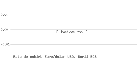 Grafic evoluție curs valutar. Rata de schimb Euro/dolar USD. Serii ECB