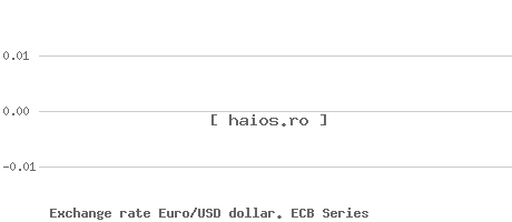Currency series. Exchange rate Euro/USD dollar. ECB Series Currency series. Exchange rate Euro/USD dollar. ECB Series