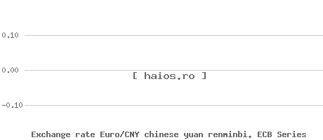 Currency series. Exchange rate Euro/CNY chinese yuan renminbi. ECB Series
