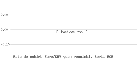 Grafic evoluție curs valutar. Rata de schimb Euro/CNY yuan renminbi. Serii ECB