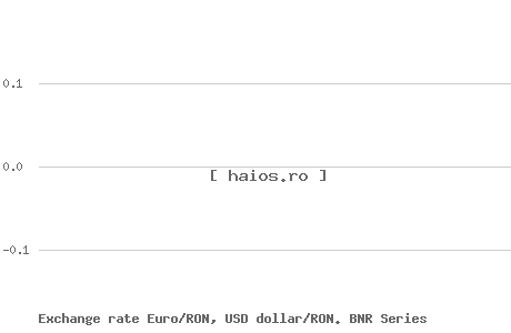 Currency series. Exchange rate Euro/RON, USD dollar/RON. BNR Series
