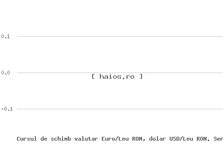 Grafic evoluție curs valutar. Cursul de schimb valutar Euro/Leu RON, dolar USD/Leu RON. Serii BNR